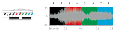 s notation