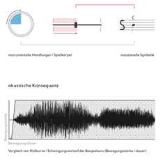 s-notation