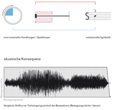 s-notation