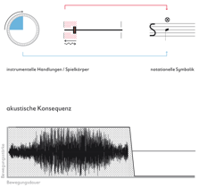 s-notation
