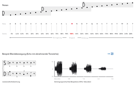 s-notation