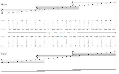 s notation