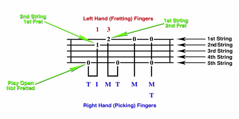 ArtistWorks Tablature